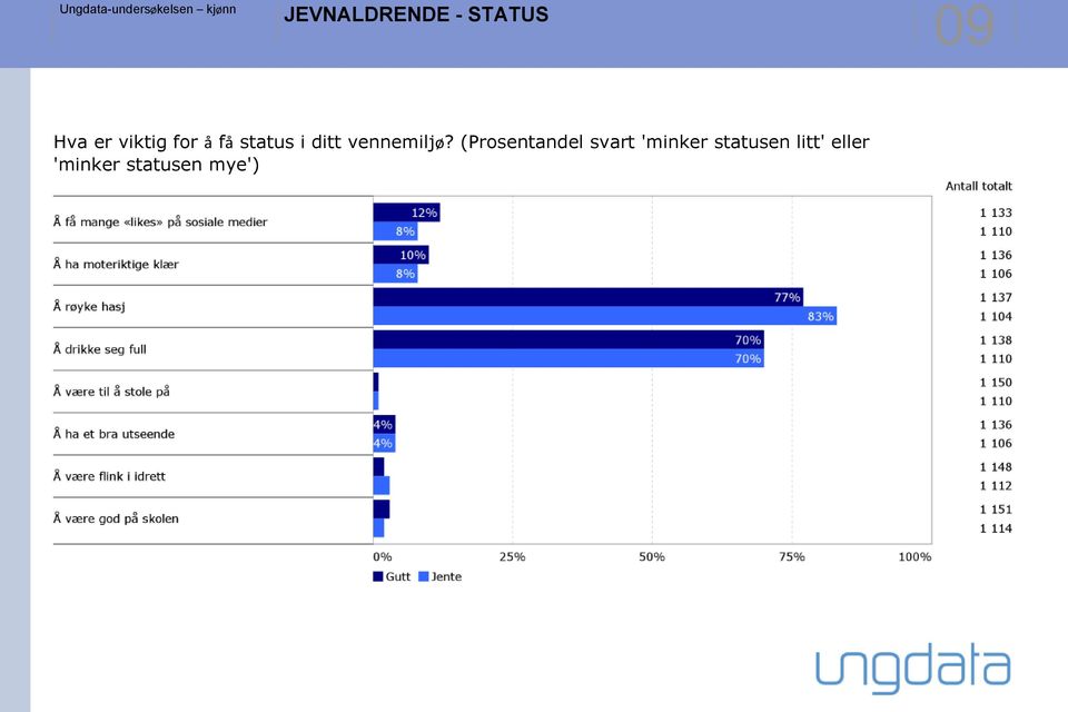 (Prosentandel svart 'minker statusen