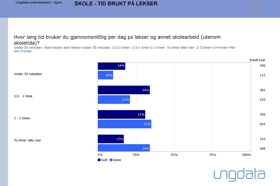 Under 30 minutter: Aldri/nesten aldri lekser+under 30 minutter.