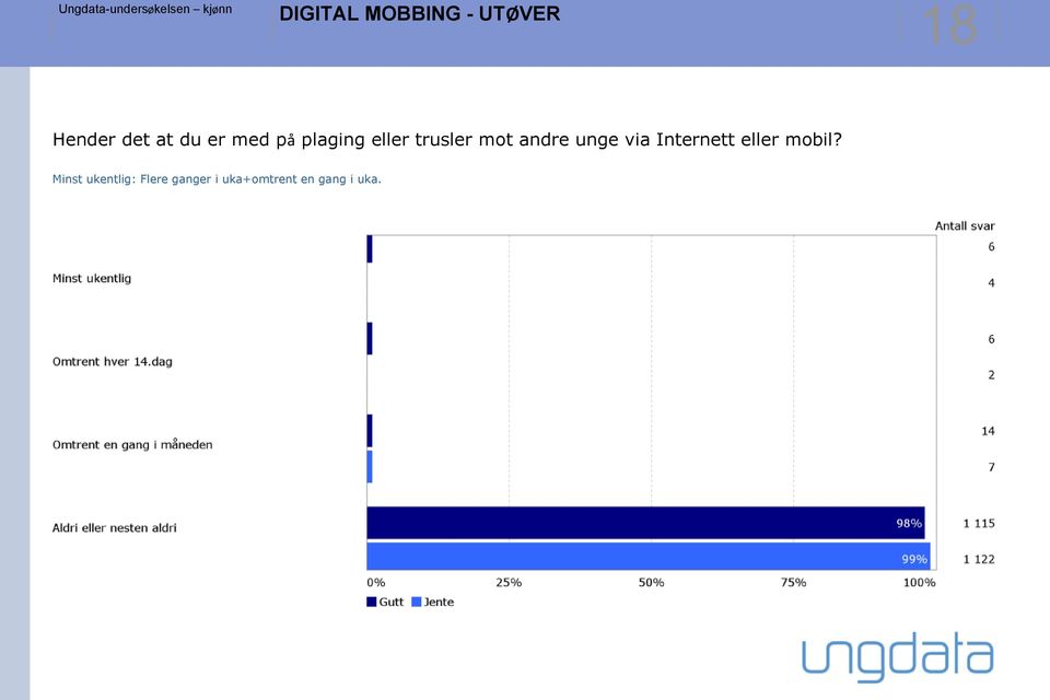 unge via Internett eller mobil?