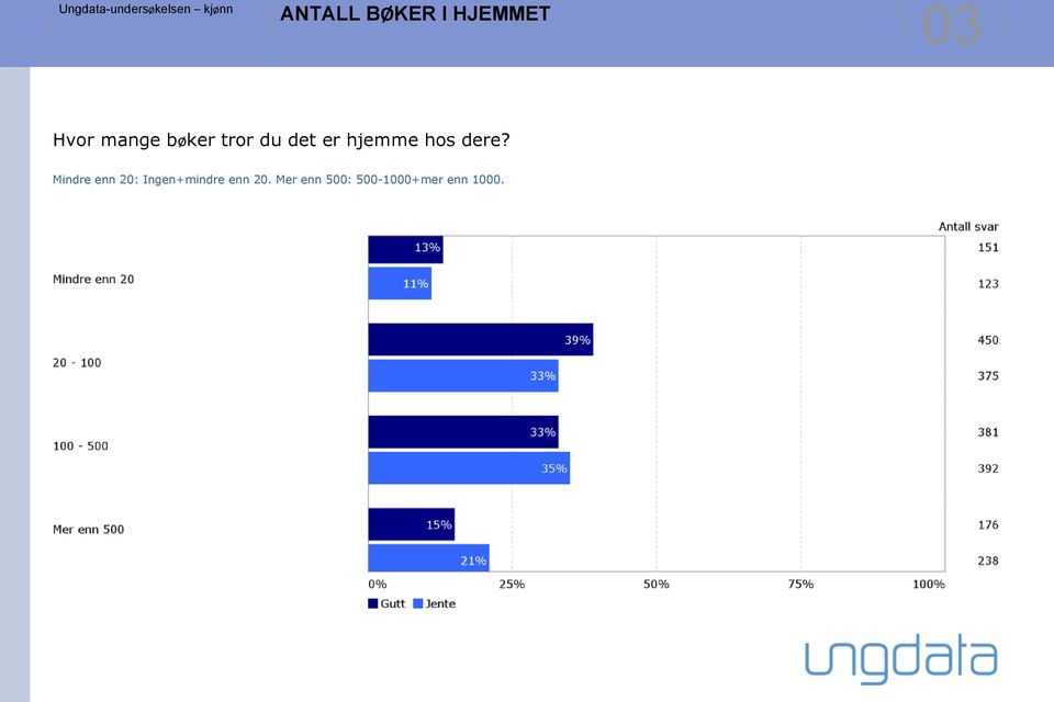 Mindre enn 20: Ingen+mindre enn 20.