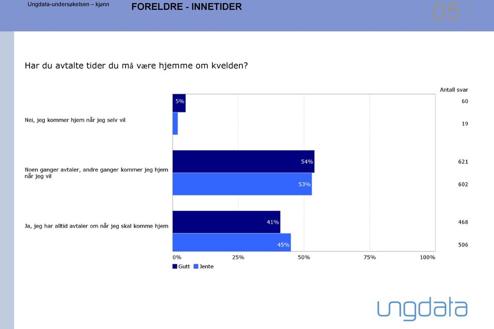 avtalte tider du