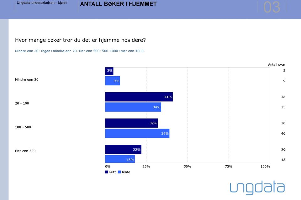 Mindre enn 20: Ingen+mindre enn 20.