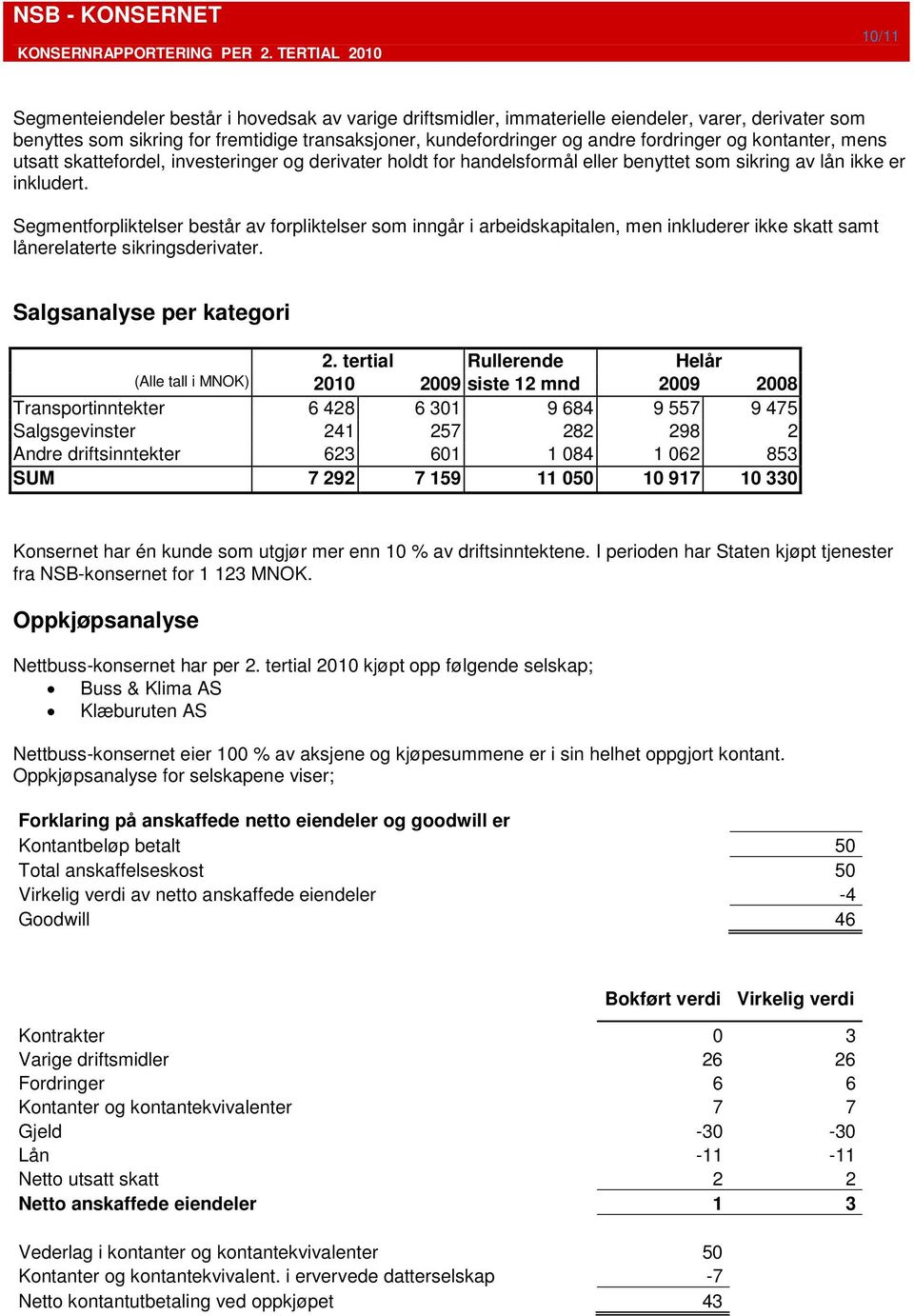 Segmentforpliktelser består av forpliktelser som inngår i arbeidskapitalen, men inkluderer ikke skatt samt lånerelaterte sikringsderivater. Salgsanalyse per kategori 2.