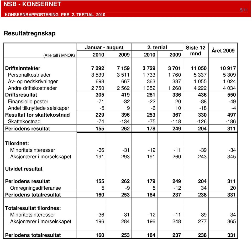 698 667 363 337 1 055 1 024 Andre driftskostnader 2 750 2 562 1 352 1 268 4 222 4 034 Driftsresultat 305 419 281 336 436 550 Finansielle poster -71-32 -22 20-88 -49 Andel tilknyttede selskaper -5 9-6