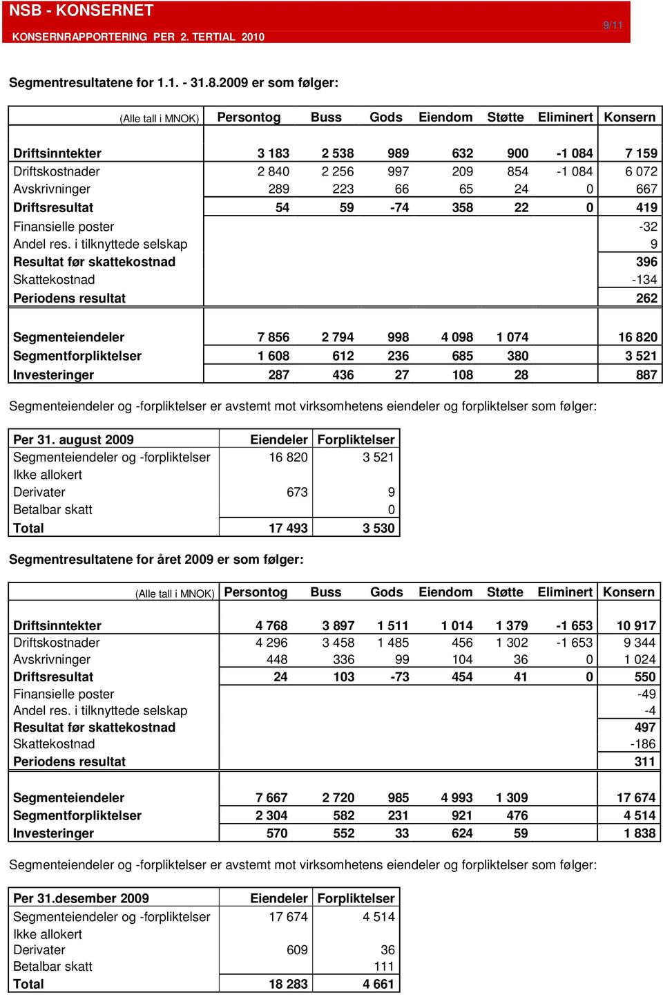 Avskrivninger 289 223 66 65 24 0 667 Driftsresultat 54 59-74 358 22 0 419 Finansielle poster -32 Andel res.