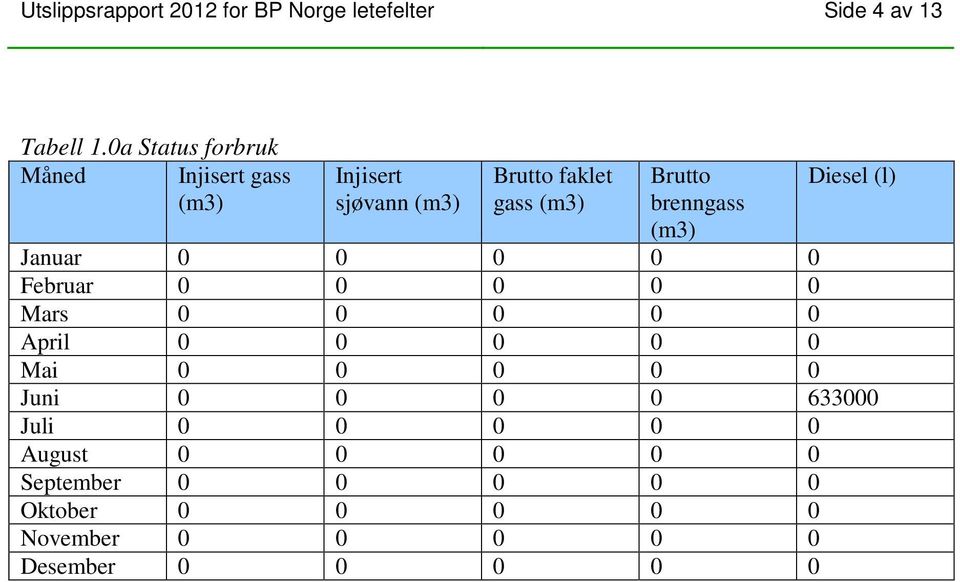 brenngass (m3) Diesel (l) Januar 0 0 0 0 0 Februar 0 0 0 0 0 Mars 0 0 0 0 0 April 0 0 0 0 0 Mai 0