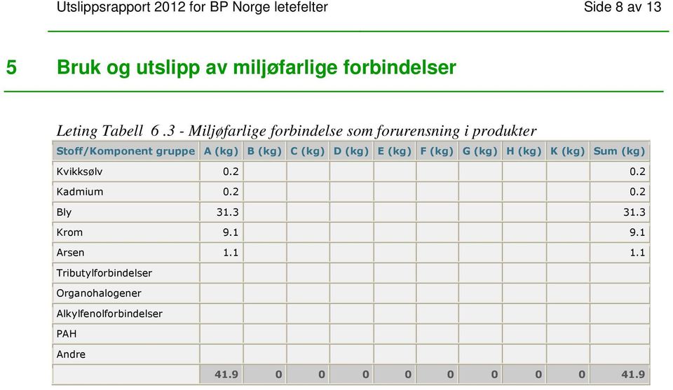 3 - Miljøfarlige forbindelse som forurensning i produkter Stoff/Komponent gruppe A (kg) B (kg) C (kg) D (kg) E