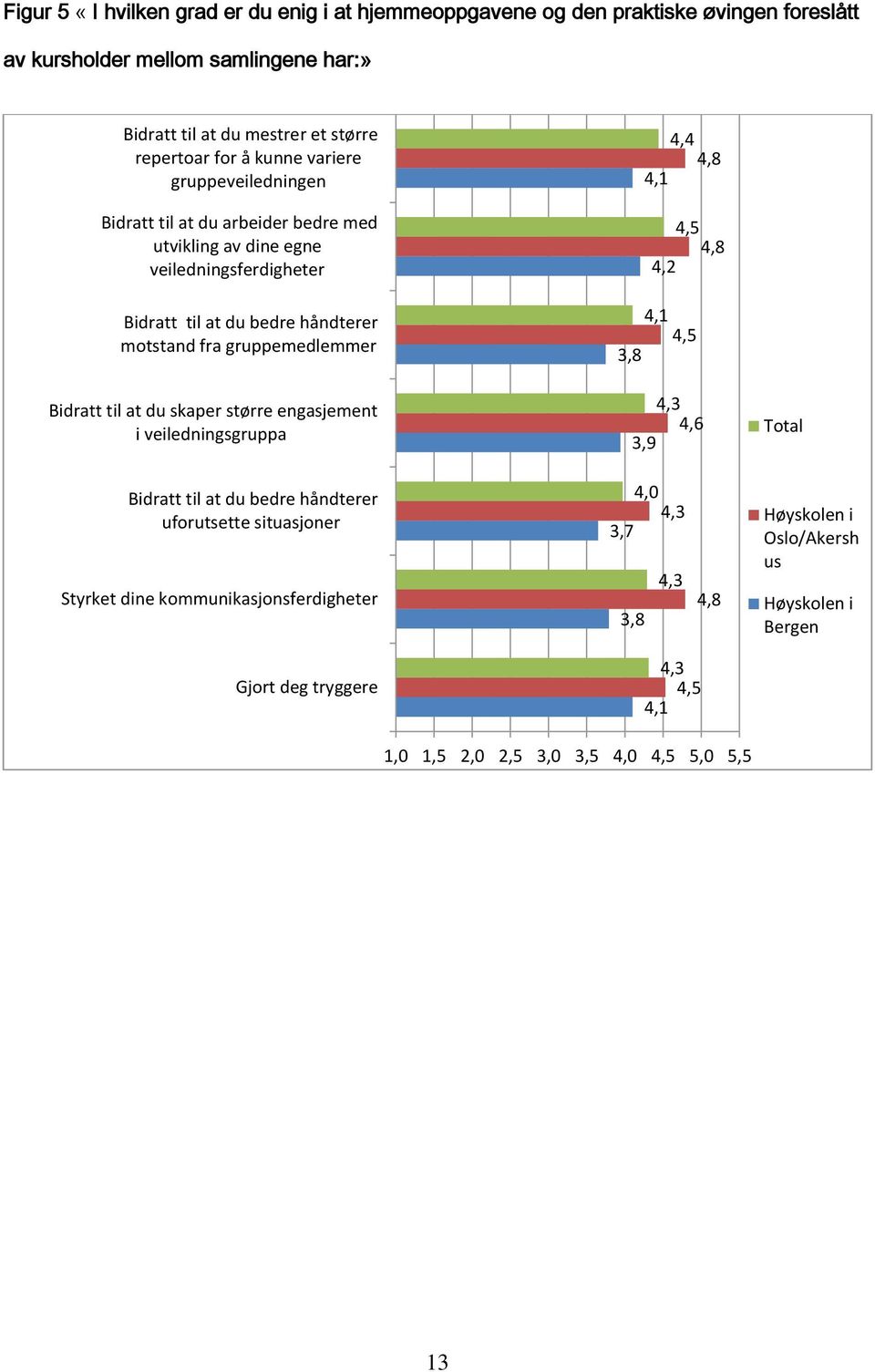 motstand fra gruppemedlemmer Bidratt til at du skaper større engasjement i veiledningsgruppa 4,4 4,8 4,1 4,8 4,2 4,1 3,8 4,3 4,6 3,9 Total Bidratt til at du bedre