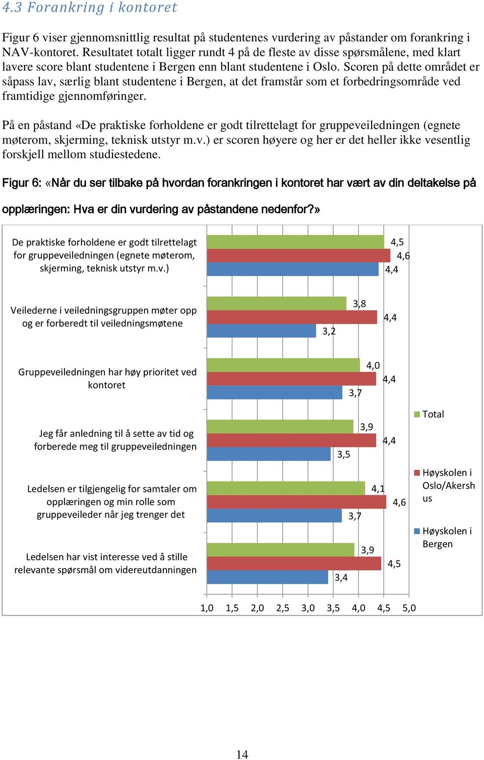 Scoren på dette området er såpass lav, særlig blant studentene i Bergen, at det framstår som et forbedringsområde ved framtidige gjennomføringer.