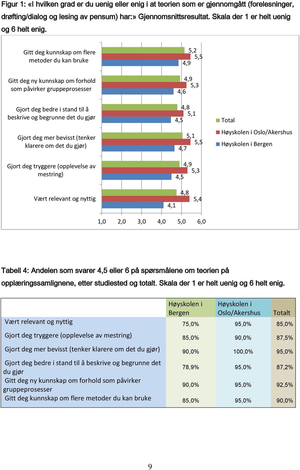 Gitt deg kunnskap om flere metoder du kan bruke Gitt deg ny kunnskap om forhold som påvirker gruppeprosesser Gjort deg bedre i stand til å beskrive og begrunne det du gjør Gjort deg mer bevisst