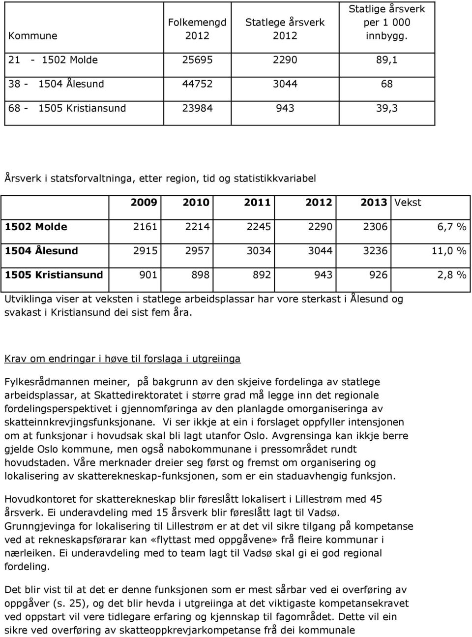 1502 Molde 2161 2214 2245 2290 2306 6,7 % 1504 Ålesund 2915 2957 3034 3044 3236 11,0 % 1505 Kristiansund 901 898 892 943 926 2,8 % Utviklinga viser at veksten i statlege arbeidsplassar har vore