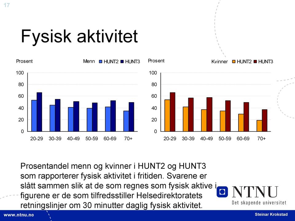 HUNT3 som rapporterer fysisk aktivitet i fritiden.