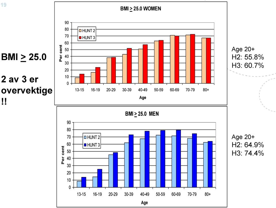 70-79 80+ Age Age 20+ H2: 55.8% H3: 60.7% BMI > 25.