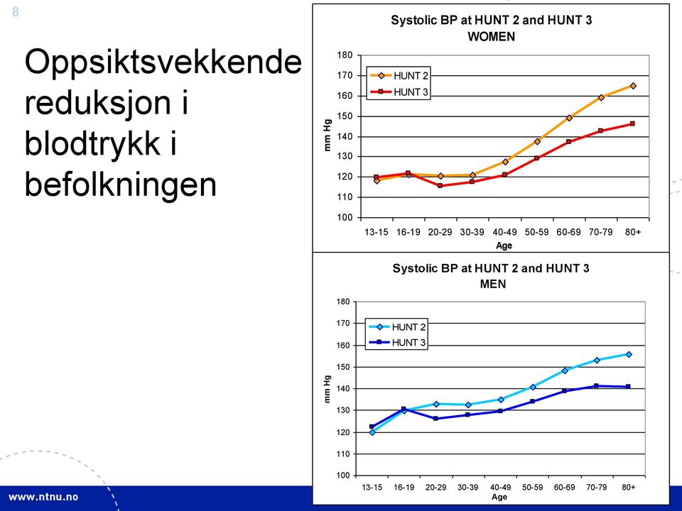 13-15 16-19 20-29 30-39 40-49 50-59 60-69 70-79 80+ Age Systolic BP at HUNT 2 and HUNT 3