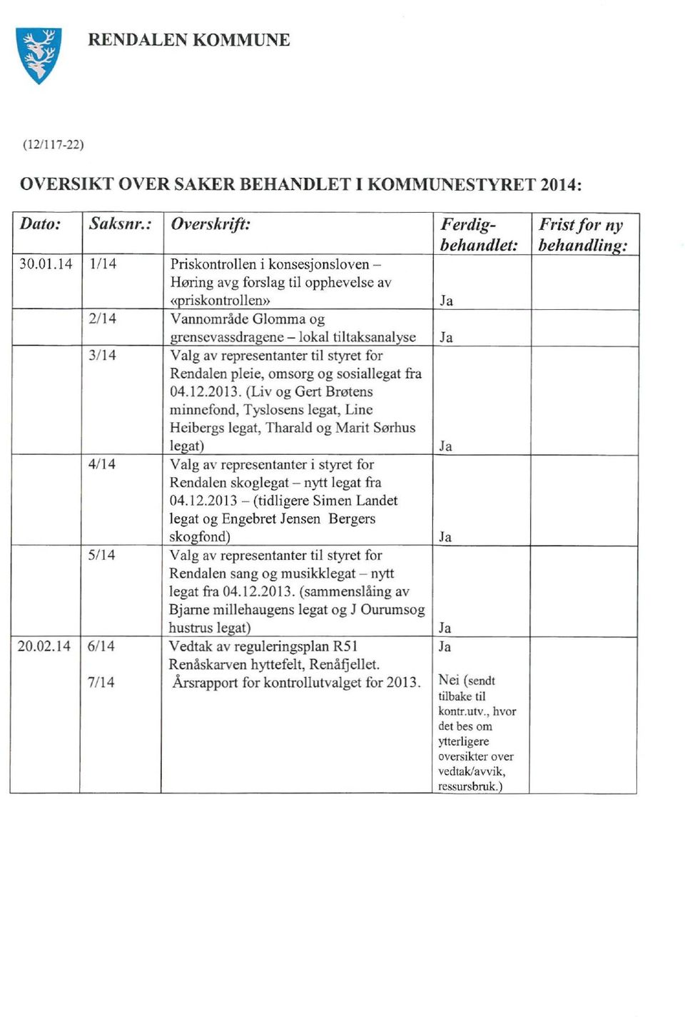 14 1/14 Priskontrollen i konsesjonsloven Høring avg forslag til opphevelse av upriskontrollen» 2/14 Vannområde Glomma og grensevassdragene lokal tiltaksanalyse 3/14 Valg av representanter til styret