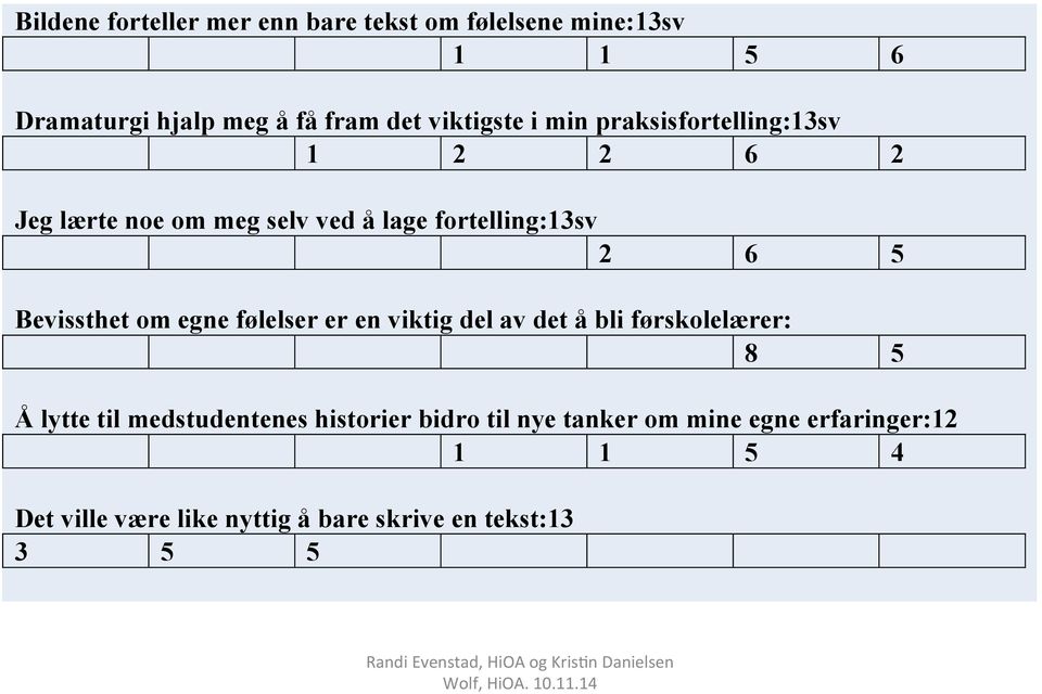 Bevissthet om egne følelser er en viktig del av det å bli førskolelærer: 8 5 Å lytte til medstudentenes