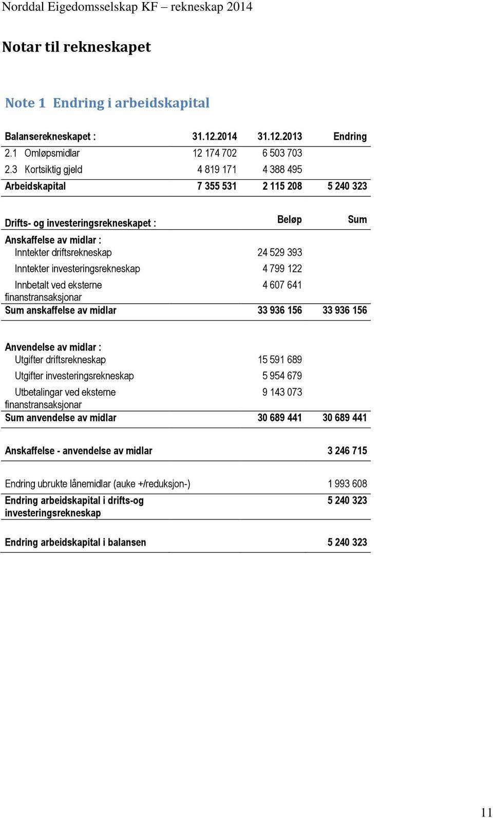 Inntekter investeringsrekneskap 4 799 122 Innbetalt ved eksterne 4 607 641 finanstransaksjonar Sum anskaffelse av midlar 33 936 156 33 936 156 Anvendelse av midlar : Utgifter driftsrekneskap 15 591