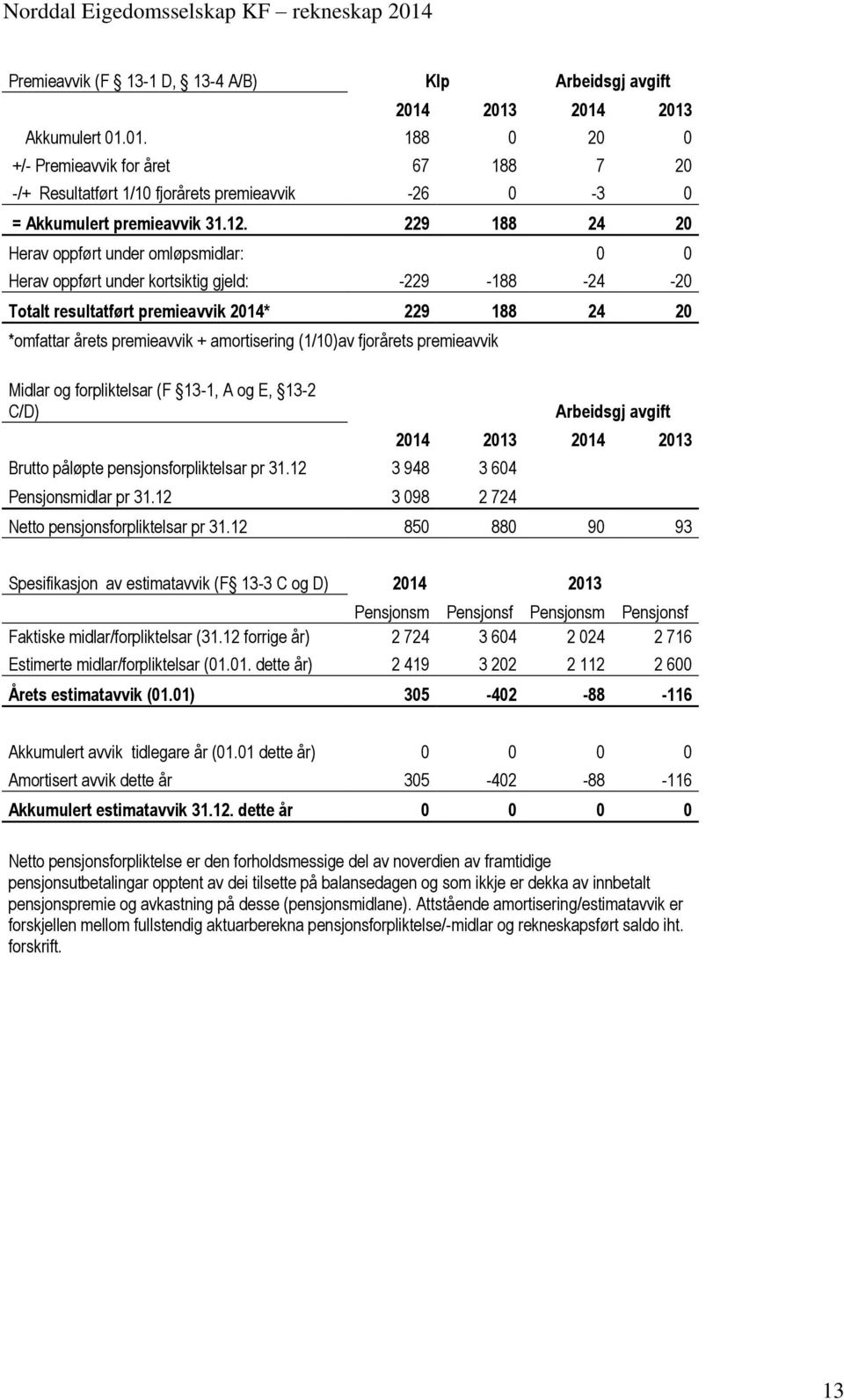 amortisering (1/10)av fjorårets premieavvik Midlar og forpliktelsar (F 13-1, A og E, 13-2 C/D) Brutto påløpte pensjonsforpliktelsar pr 31.12 3 948 3 604 Pensjonsmidlar pr 31.