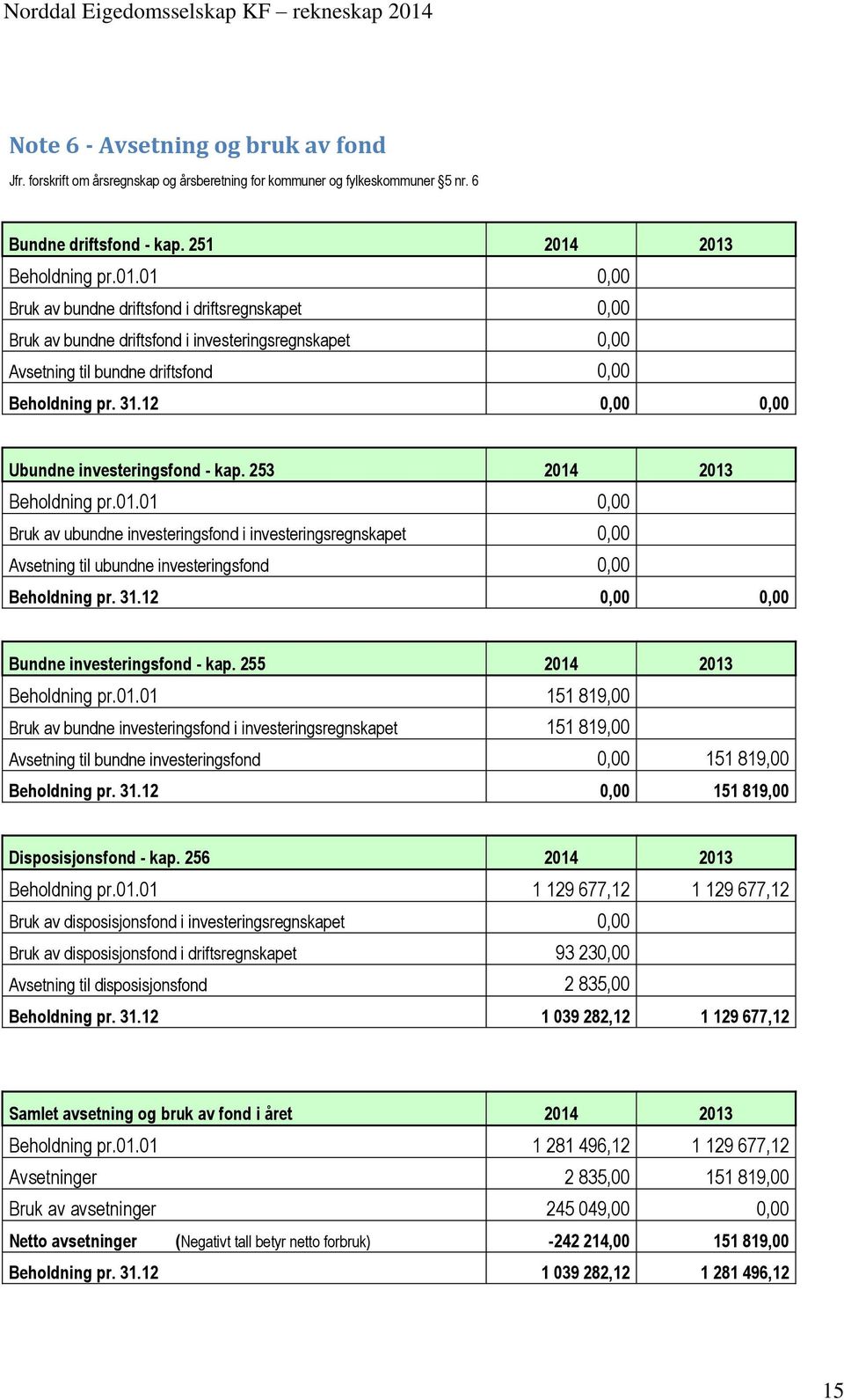 12 0,00 0,00 Ubundne investeringsfond - kap. 253 2014 2013 Beholdning pr.01.01 0,00 Bruk av ubundne investeringsfond i investeringsregnskapet 0,00 Avsetning til ubundne investeringsfond 0,00 Beholdning pr.