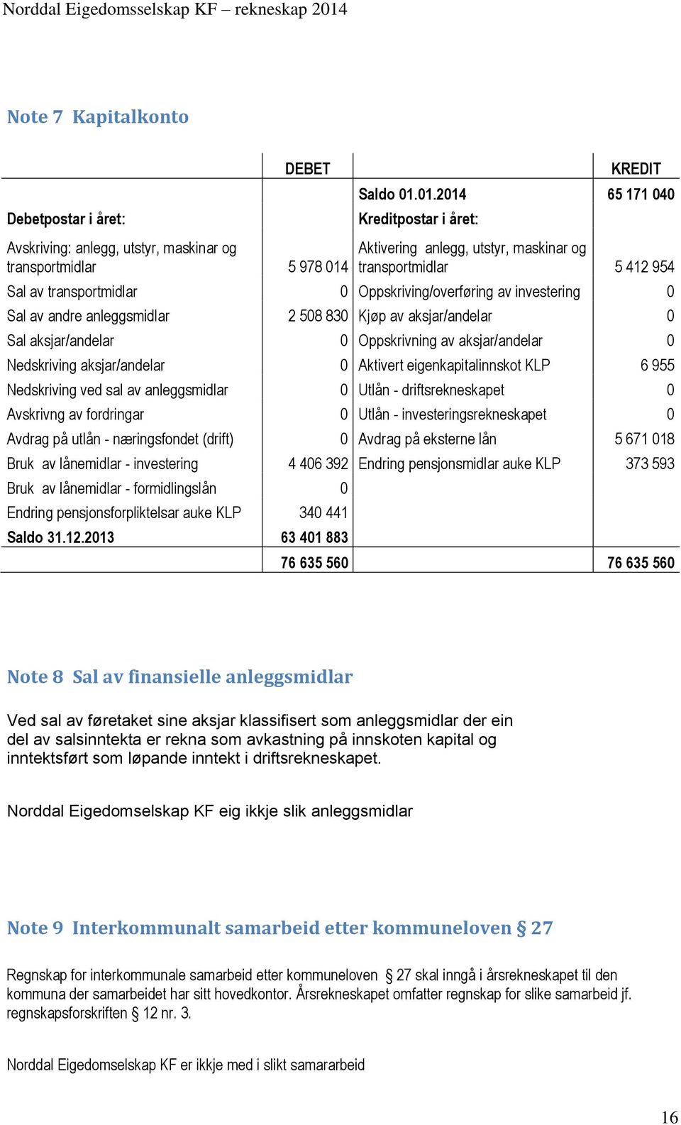 Oppskriving/overføring av investering 0 Sal av andre anleggsmidlar 2 508 830 Kjøp av aksjar/andelar 0 Sal aksjar/andelar 0 Oppskrivning av aksjar/andelar 0 Nedskriving aksjar/andelar 0 Aktivert