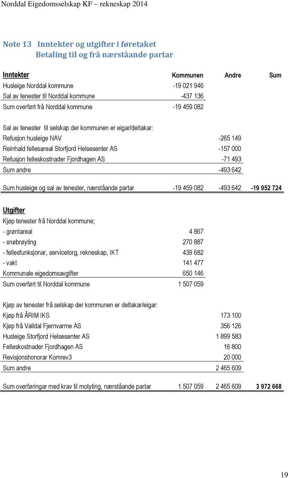 felleskostnader Fjordhagen AS -71 493 Sum andre -493 642 Sum husleige og sal av tenester, nærståande partar -19 459 082-493 642-19 952 724 Utgifter Kjøp tenester frå Norddal kommune; - grøntareal 4