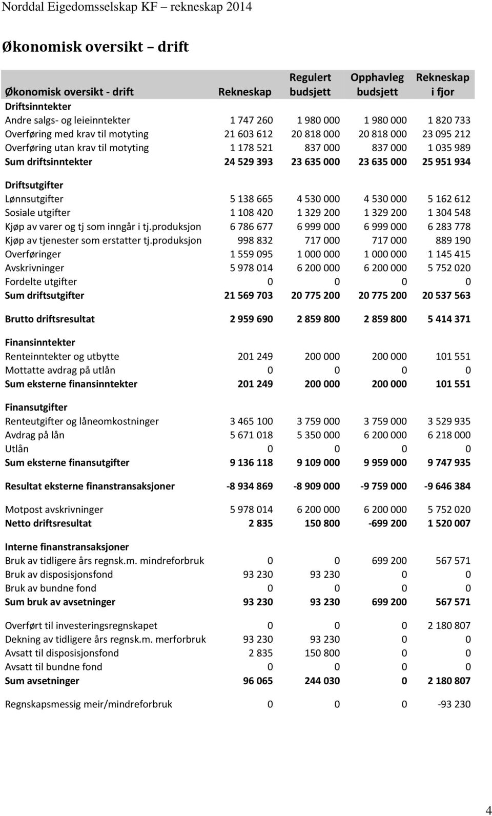 000 25 951 934 Driftsutgifter Lønnsutgifter 5 138 665 4 530 000 4 530 000 5 162 612 Sosiale utgifter 1 108 420 1 329 200 1 329 200 1 304 548 Kjøp av varer og tj som inngår i tj.