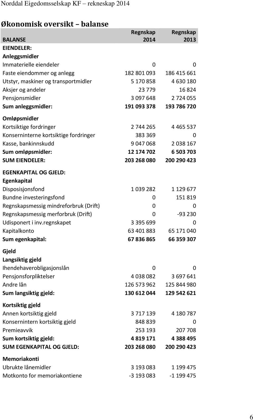 537 Konserninterne kortsiktige fordringer 383 369 0 Kasse, bankinnskudd 9 047 068 2 038 167 Sum omløpsmidler: 12 174 702 6 503 703 SUM EIENDELER: 203 268 080 200 290 423 EGENKAPITAL OG GJELD: