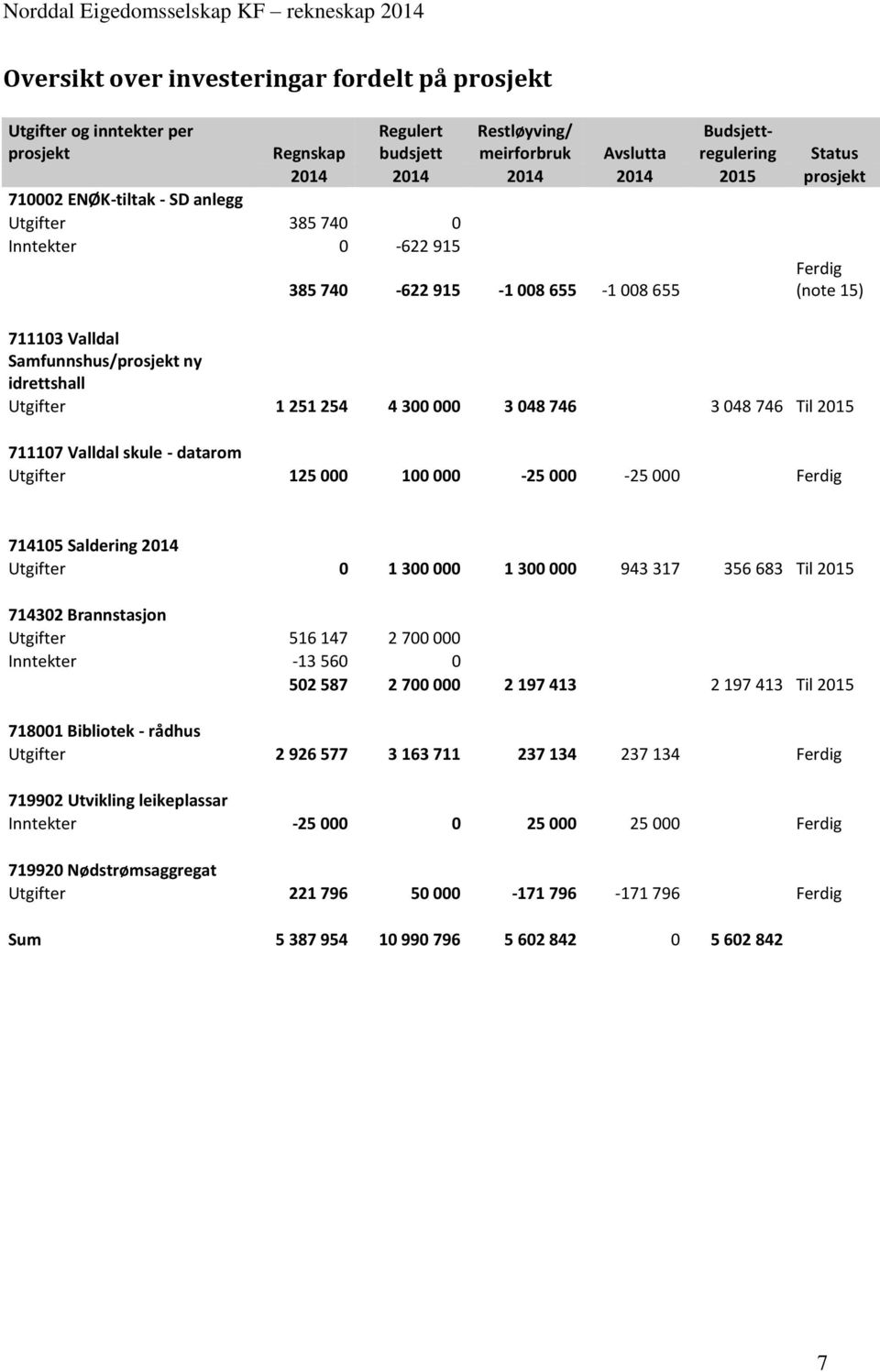 254 4 300 000 3 048 746 3 048 746 Til 2015 711107 Valldal skule - datarom Utgifter 125 000 100 000-25 000-25 000 Ferdig 714105 Saldering 2014 Utgifter 0 1 300 000 1 300 000 943 317 356 683 Til 2015