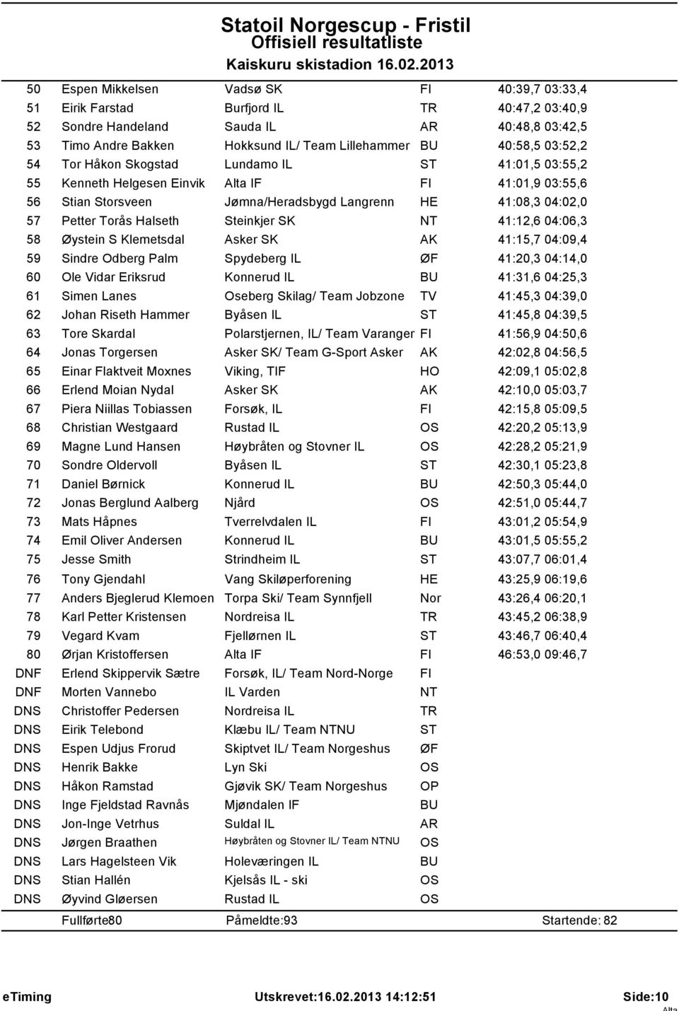 Torås Halseth Steinkjer SK NT 41:12,6 04:06,3 58 Øystein S Klemetsdal Asker SK AK 41:15,7 04:09,4 59 Sindre Odberg Palm Spydeberg IL ØF 41:20,3 04:14,0 60 Ole Vidar Eriksrud Konnerud IL BU 41:31,6