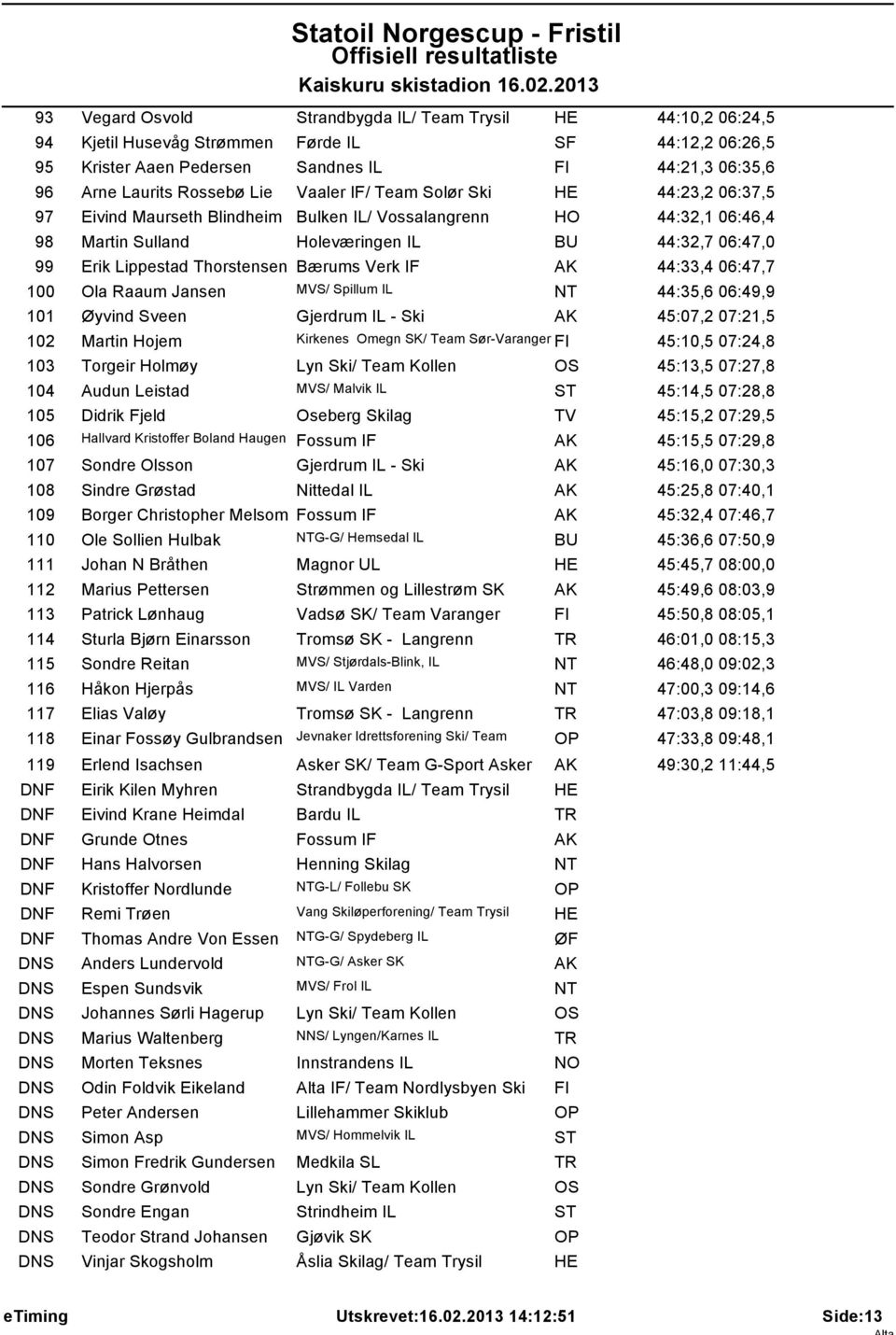 Thorstensen Bærums Verk IF AK 44:33,4 06:47,7 100 Ola Raaum Jansen MVS/ Spillum IL NT 44:35,6 06:49,9 101 Øyvind Sveen Gjerdrum IL - Ski AK 45:07,2 07:21,5 102 Martin Hojem Kirkenes Omegn SK/ Team