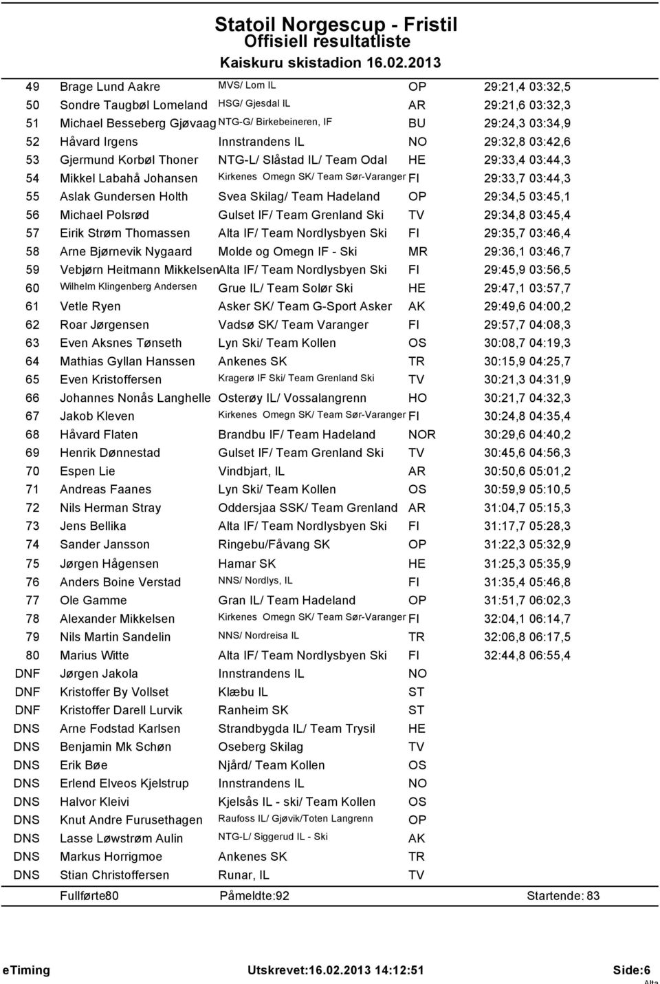 55 Aslak Gundersen Holth Svea Skilag/ Team Hadeland OP 29:34,5 03:45,1 56 Michael Polsrød Gulset IF/ Team Grenland Ski TV 29:34,8 03:45,4 57 Eirik Strøm Thomassen Alta IF/ Team Nordlysbyen Ski FI