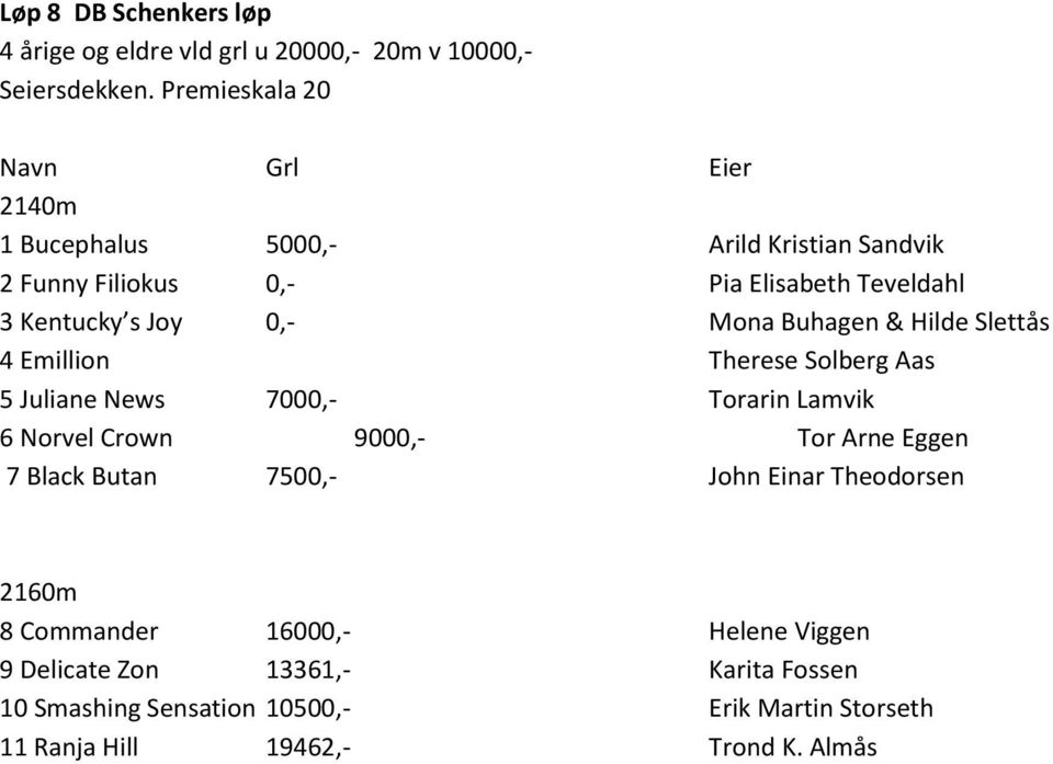 Mona Buhagen & Hilde Slettхs 4 Emillion Therese Solberg Aas 5 Juliane News 7000,- Torarin Lamvik 6 Norvel Crown 9000,- Tor Arne Eggen 7