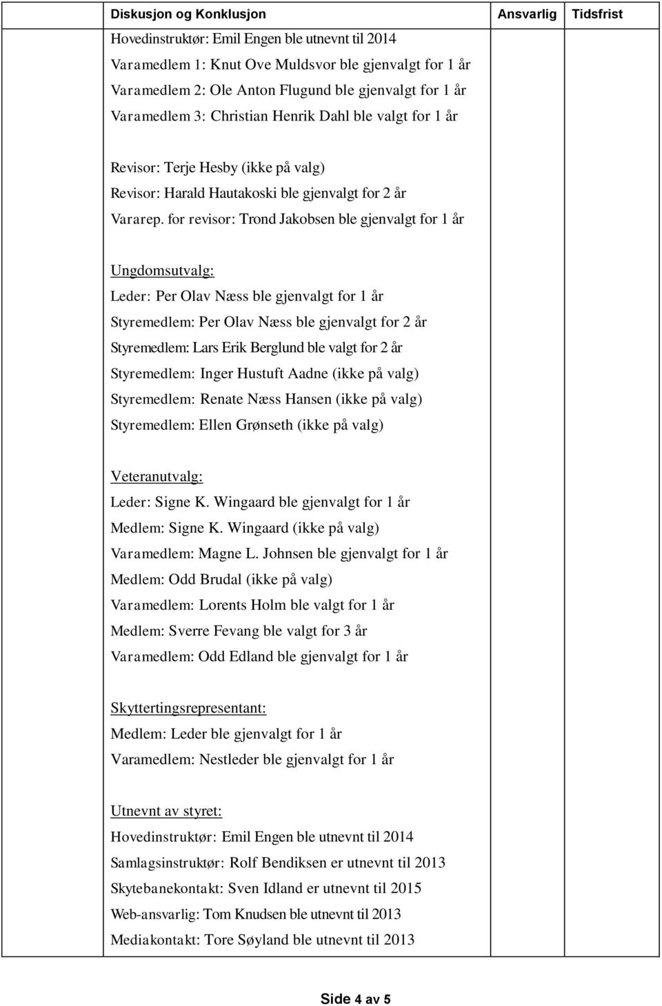 for revisor: Trond Jakobsen ble gjenvalgt for 1 år Ungdomsutvalg: Leder: Per Olav Næss ble gjenvalgt for 1 år Styremedlem: Per Olav Næss ble gjenvalgt for 2 år Styremedlem: Lars Erik Berglund ble