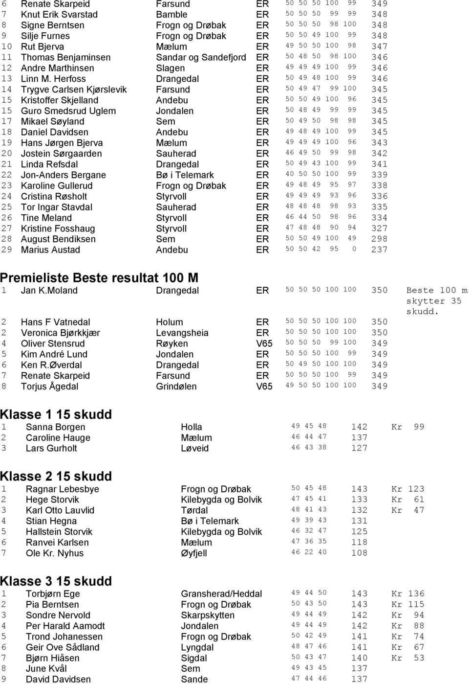 Herfoss Drangedal ER 50 49 48 100 99 346 14 Trygve Carlsen Kjørslevik Farsund ER 50 49 47 99 100 345 15 Kristoffer Skjelland Andebu ER 50 50 49 100 96 345 15 Guro Smedsrud Uglem Jondalen ER 50 48 49