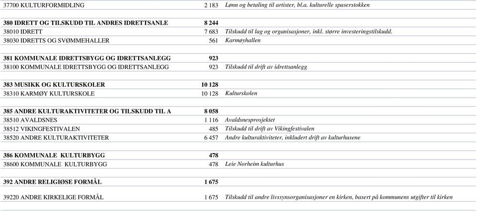 38030 IDRETTS OG SVØMMEHALLER 561 Karmøyhallen 381 KOMMUNALE IDRETTSBYGG OG IDRETTSANLEGG 923 38100 KOMMUNALE IDRETTSBYGG OG IDRETTSANLEGG 923 Tilskudd til drift av idrettsanlegg 383 MUSIKK OG