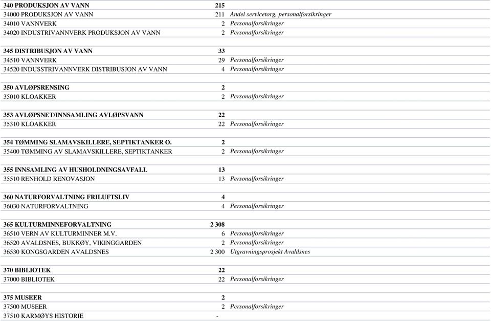 AVLØPSNET/INNSAMLING AVLØPSVANN 22 35310 KLOAKKER 22 Personalforsikringer 354 TØMMING SLAMAVSKILLERE, SEPTIKTANKER O.