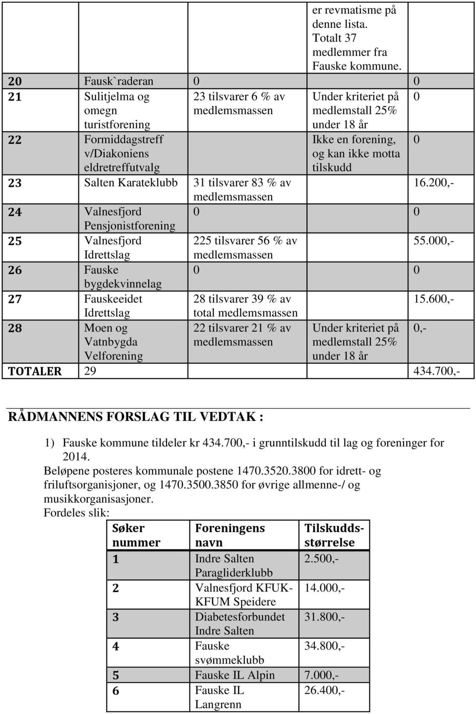 forening, og kan ikke motta tilskudd 23 Salten Karateklubb 31 tilsvarer 83 % av 16.200,- medlemsmassen 24 Valnesfjord 0 0 Pensjonistforening 25 Valnesfjord 225 tilsvarer 56 % av 55.