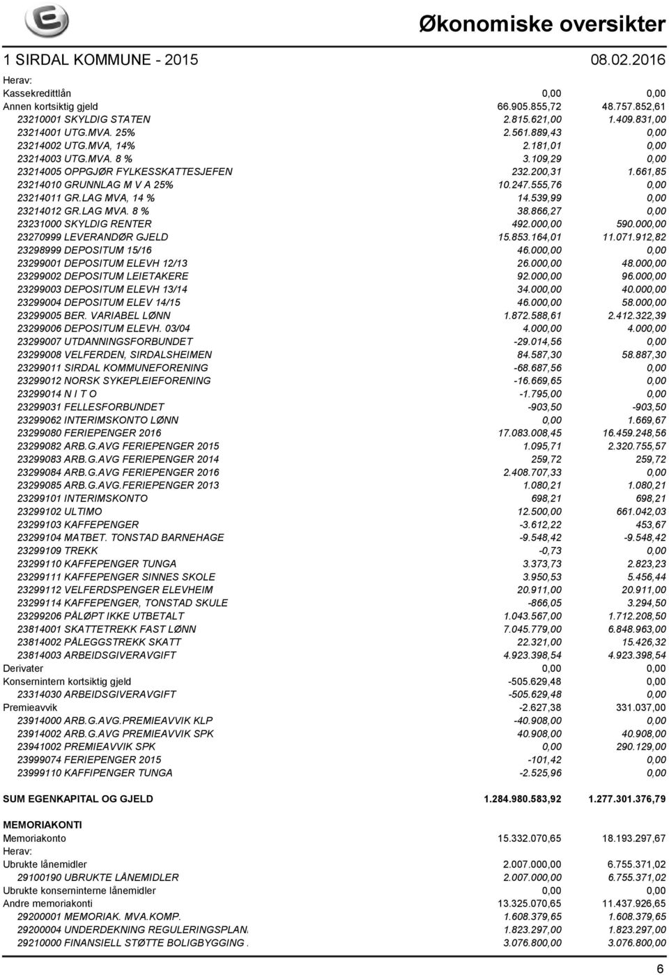 539,99 0,00 23214012 GR.LAG MVA. 8 % 38.866,27 0,00 23231000 SKYLDIG RENTER 492.000,00 590.000,00 23270999 LEVERANDØR GJELD 15.853.164,01 11.071.912,82 23298999 DEPOSITUM 15/16 46.