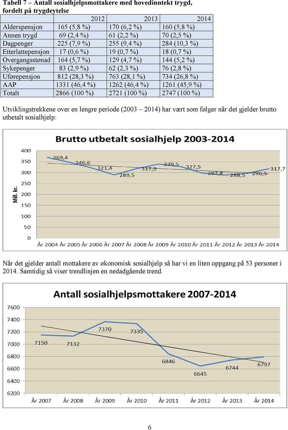 Uførepensjon 812 (28,3 %) 763 (28,1 %) 734 (26,8 %) AAP 1331 (46,4 %) 1262 (46,4 %) 1261 (45,9 %) Totalt 2866 (100 %) 2721 (100 %) 2747 (100 %) Utviklingstrekkene over en lengre periode (2003 2014)