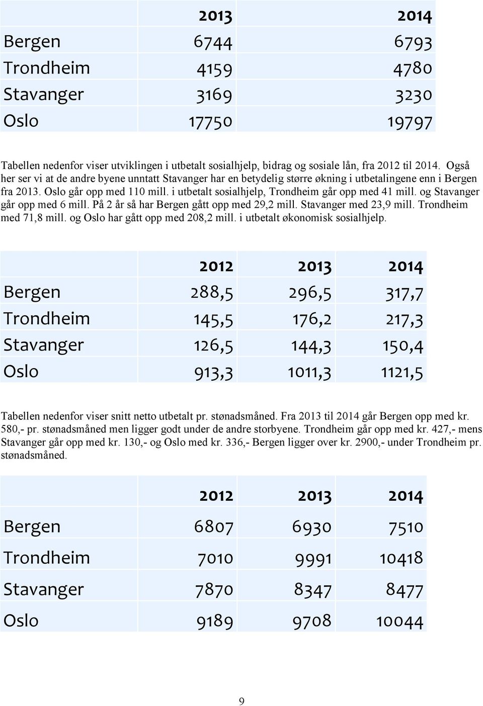 i utbetalt sosialhjelp, Trondheim går opp med 41 mill. og Stavanger går opp med 6 mill. På 2 år så har Bergen gått opp med 29,2 mill. Stavanger med 23,9 mill. Trondheim med 71,8 mill.