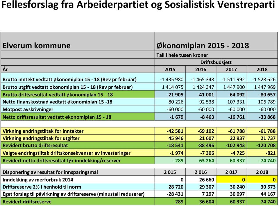 657 Netto finanskostnad vedtatt økonomiplan 15-18 80 226 92 538 107 331 106 789 Motpost avskrivninger -60 000-60 000-60 000-60 000 Netto driftsresultat vedtatt økonomiplan 15-18 -1 679-8 463-16