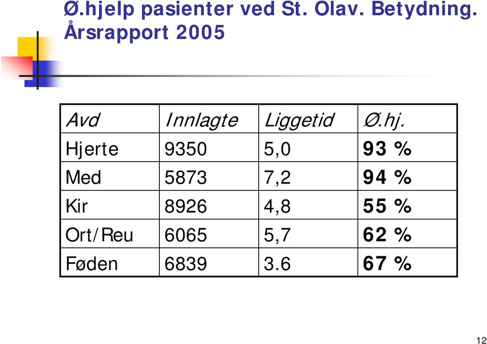 Hjerte 9350 5,0 93 % Med 5873 7,2 94 % Kir