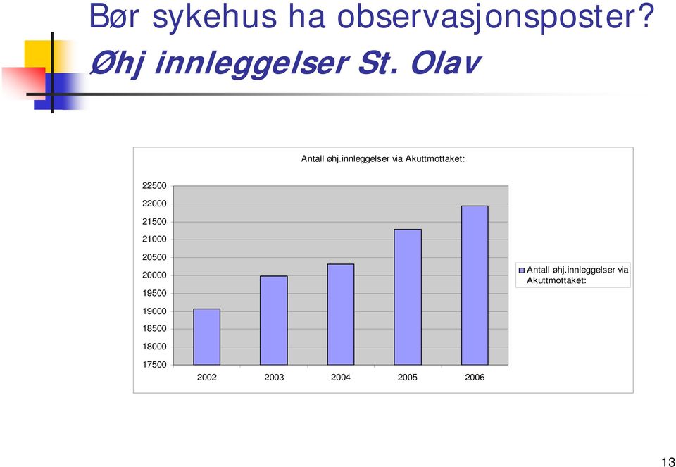 innleggelser via Akuttmottaket: 22500 22000 21500 21000