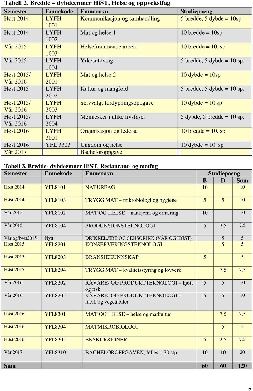 1004 Høst 201/ LYFH Mat og helse 2 10 dybde = 10sp Vår 2016 2001 Høst 201 LYFH Kultur og mangfold bredde, dybde = 10 sp.