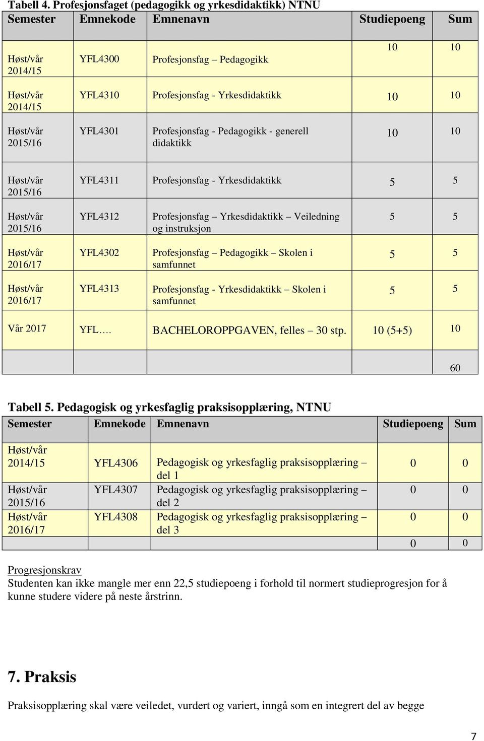 YFL4301 Profesjonsfag - Pedagogikk - generell didaktikk 10 10 201/16 YFL4311 Profesjonsfag - Yrkesdidaktikk 201/16 YFL4312 Profesjonsfag Yrkesdidaktikk Veiledning og instruksjon 2016/17 YFL4302