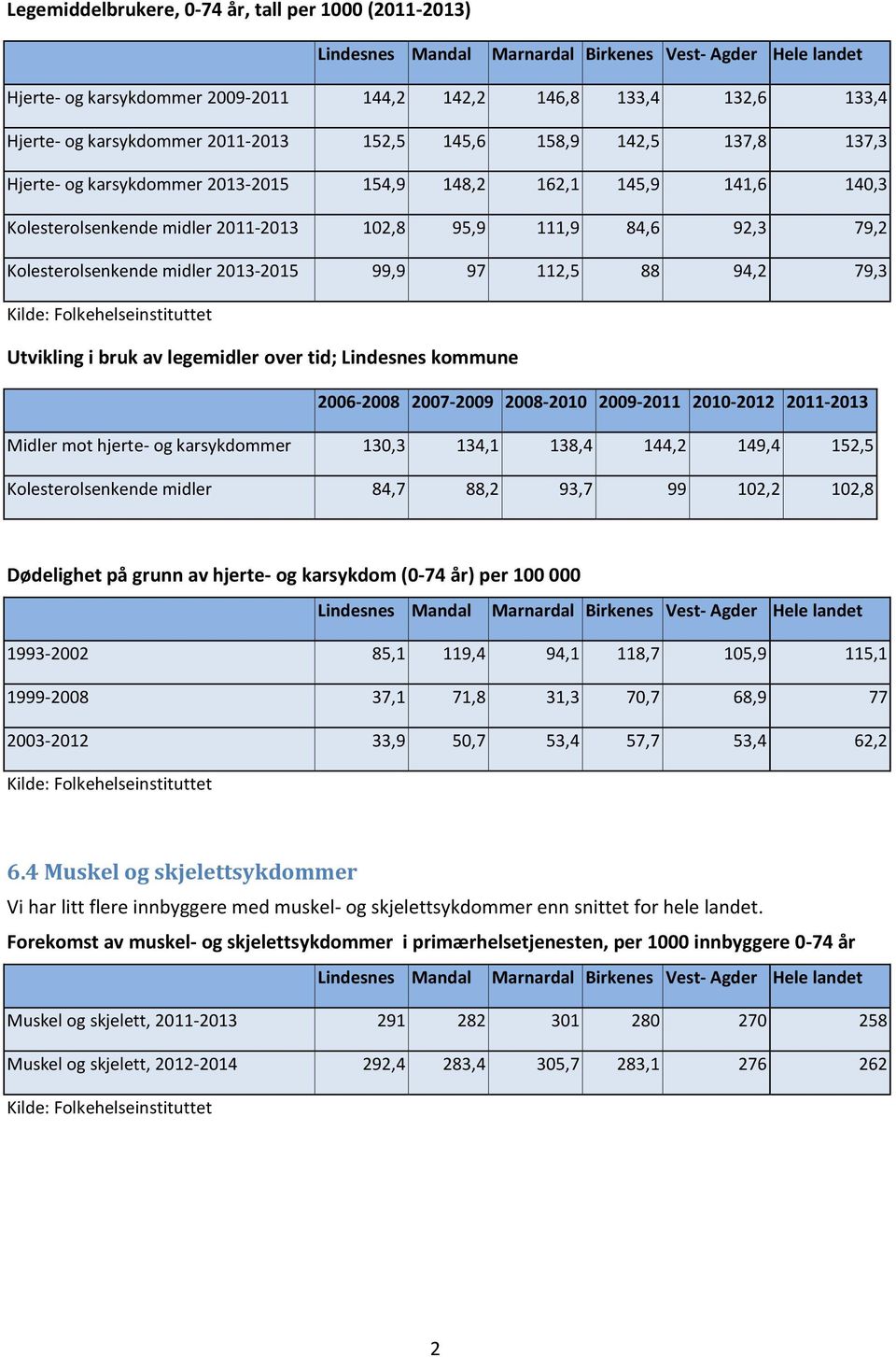 Kolesterolsenkende midler 2013-2015 99,9 97 112,5 88 94,2 79,3 Utvikling i bruk av legemidler over tid; Lindesnes kommune 2006-2008 2007-2009 2008-2010 2009-2011 2010-2012 2011-2013 Midler mot