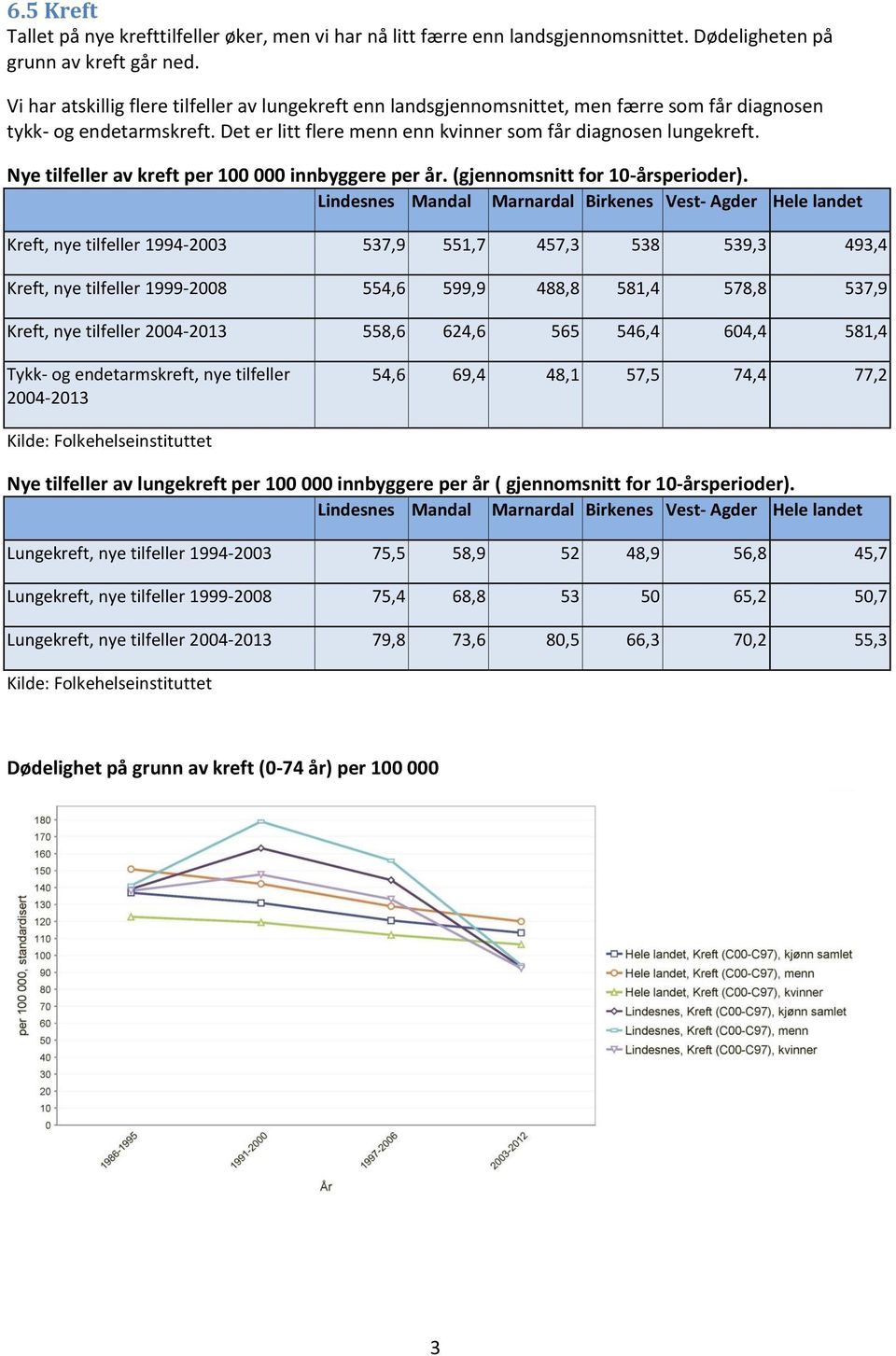 Nye tilfeller av kreft per 100 000 innbyggere per år. (gjennomsnitt for 10-årsperioder).