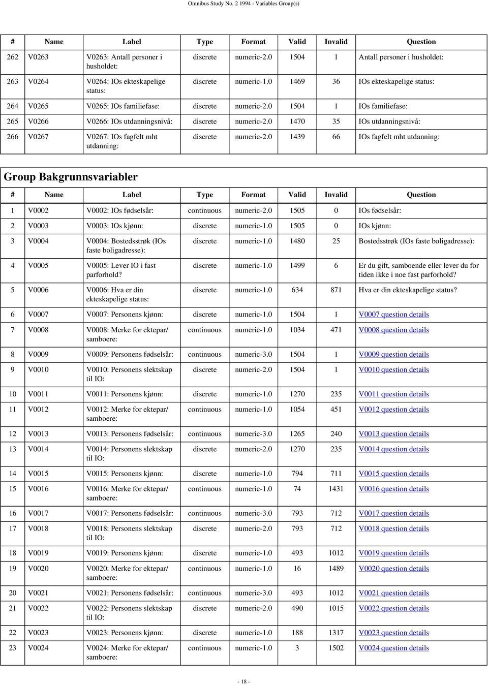 0 1504 1 Antall personer i husholdet: discrete numeric-1.0 1469 36 IOs ekteskapelige status: 264 V0265 V0265: IOs familiefase: discrete numeric-2.