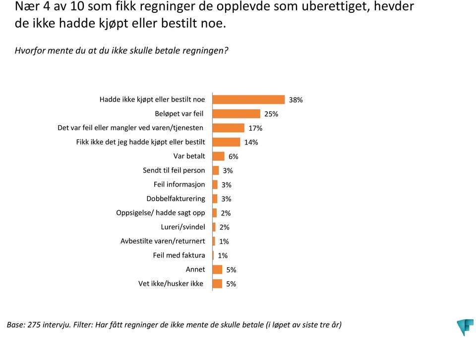 Sendt til feil person Feil informasjon Dobbelfakturering Oppsigelse/ hadde sagt opp Lureri/svindel Avbestilte varen/returnert Feil med faktura Annet Vet