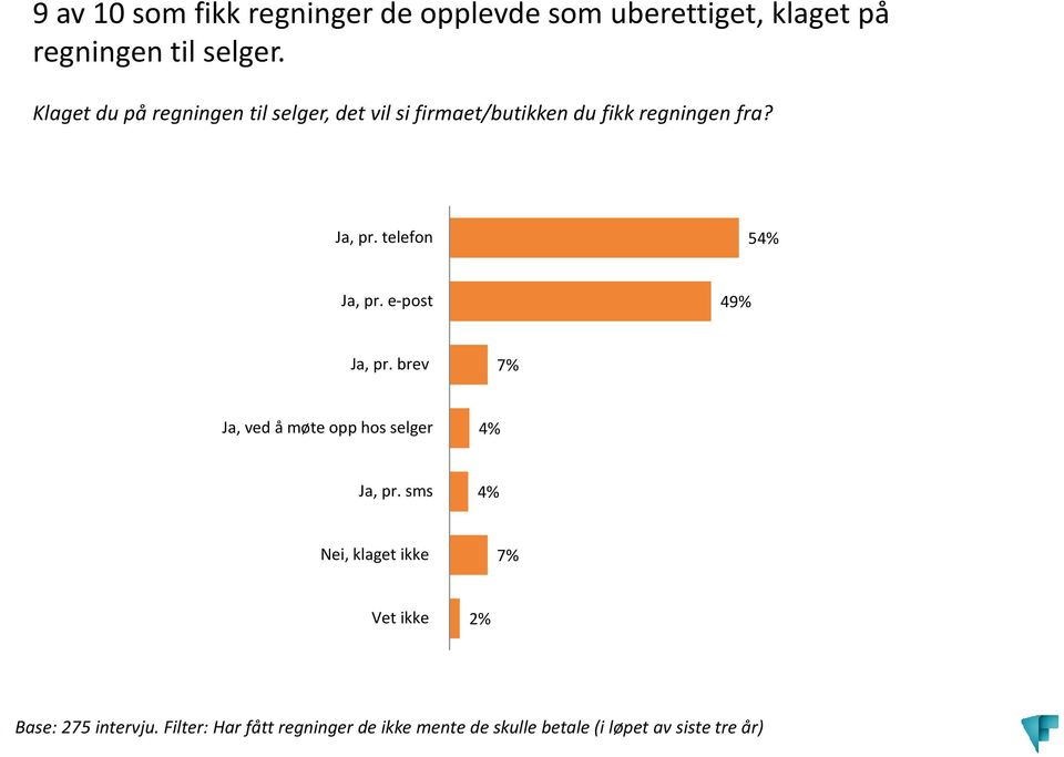 telefon 54% Ja, pr. e-post 49% Ja, pr. brev 7% Ja, ved å møte opp hos selger 4% Ja, pr.